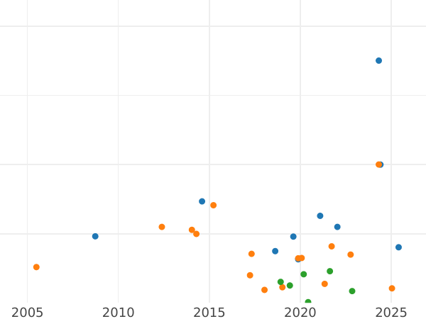 Auction sales chart Shilling 1648 Date on obverse - Silver Coin Value - United Kingdom, Charles I