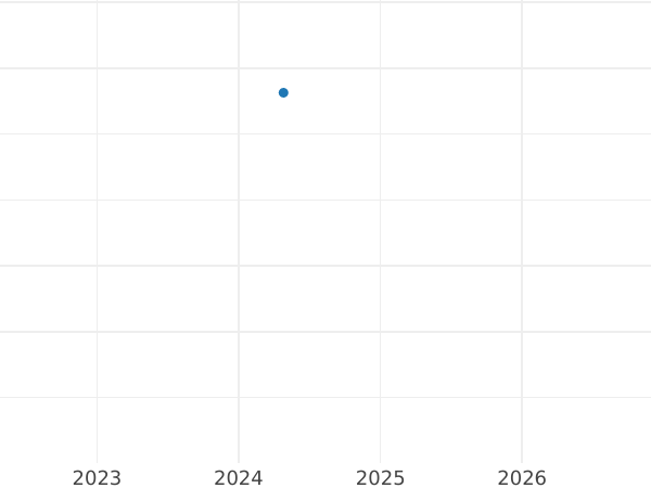 Auction sales chart 2 shillings no date (1644-1645) - Silver Coin Value - United Kingdom, Charles I