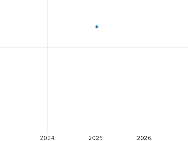 Wykres sprzedaży aukcyjnej 1 szeląg bez daty (1644-1645) - cena srebrnej monety - Wielka Brytania, Karl I