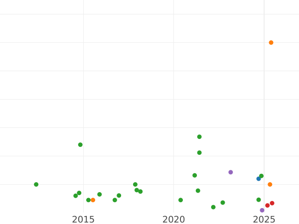 Auction sales chart Farthing no date (1625-1649) "Rose" -  Coin Value - United Kingdom, Charles I