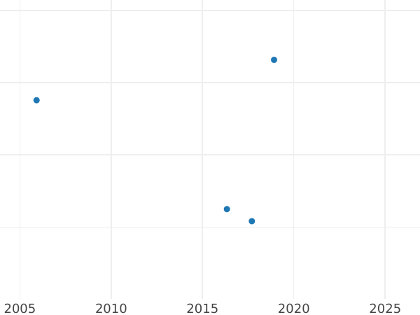 Wykres sprzedaży aukcyjnej 1/2 korony bez daty (1625-1642) "Drugi rodzaj jeźdźca" Pióro nad tarczą Bez "CR" - cena srebrnej monety - Wielka Brytania, Karl I