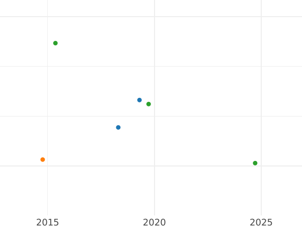 Auction sales chart Crown 1658 "Dutch copy" "N" on the obverse is inverted - Silver Coin Value - United Kingdom, Oliver Cromwell