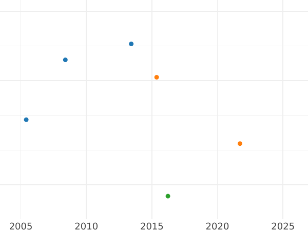 Auction sales chart Crown 1658 Tanner's copy 1658 - Silver Coin Value - United Kingdom, Oliver Cromwell
