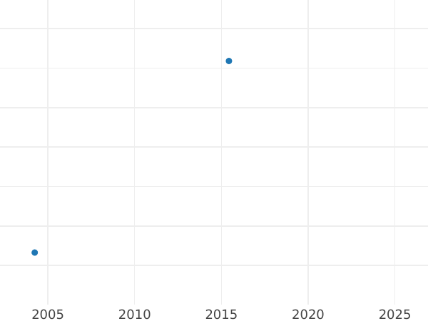 Gráfico de ventas en subastas 1 chelín 1658 Copia holandesa "N" en el anverso está invertida - valor de la moneda de plata - Gran Bretaña, Oliver Cromwell