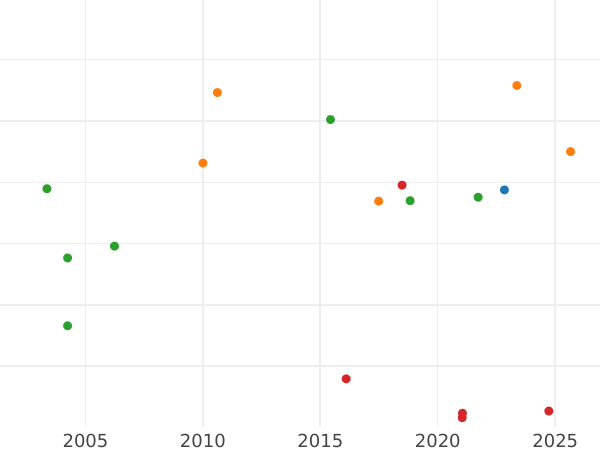 График аукционных продаж 6 пенсов 1658 года "Голландская копия" "HIB . PRO" - цена серебряной монеты - Великобритания, Оливер Кромвель