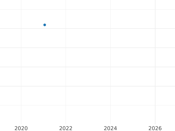 Auction sales chart Pattern Farthing no date (1657-1658) Three Pillars -  Coin Value - United Kingdom, Oliver Cromwell
