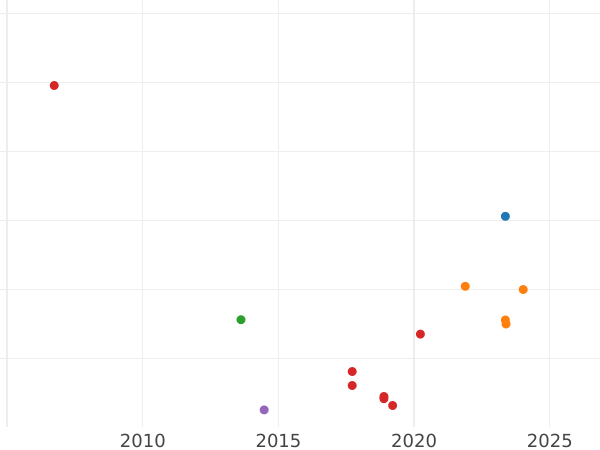Wykres sprzedaży aukcyjnej Anioł bez daty (1625-1642) "X" po lewej stronie - cena złotej monety - Wielka Brytania, Karl I