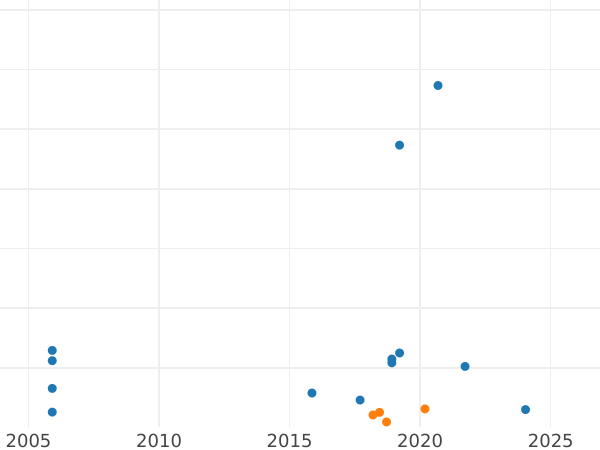 Auction sales chart Halfcrown no date (1625-1642) "Second type of horseman" "CR" above the shield Plume above the shield - Silver Coin Value - United Kingdom, Charles I