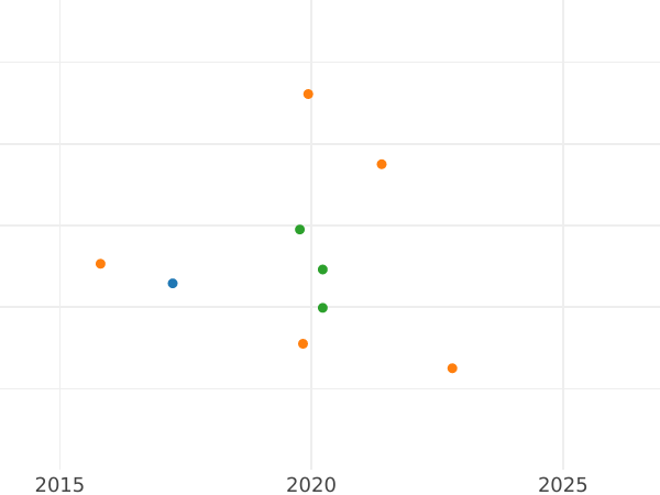 Auction sales chart Halfcrown no date (1625-1649) "Fourth type horseman" (P) above shield - Silver Coin Value - United Kingdom, Charles I