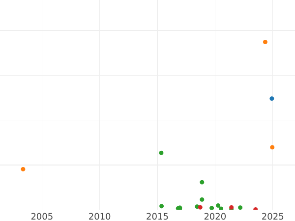 Auction sales chart Shilling no date (1625-1642) "Fourth draped bust" Plume above the shield Without outline - Silver Coin Value - United Kingdom, Charles I