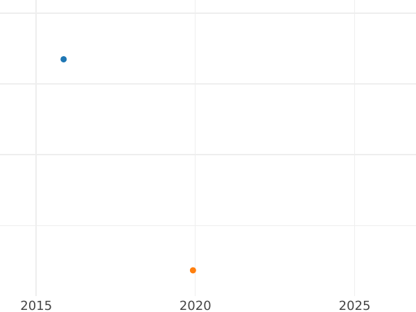 Auction sales chart Shilling no date (1625-1649) "Sixth portrait type" Small portrait - Silver Coin Value - United Kingdom, Charles I