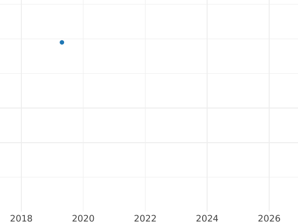 Auction sales chart Sixpence no date (1625-1642) "Fourth draped bust" Without "CR" - Silver Coin Value - United Kingdom, Charles I