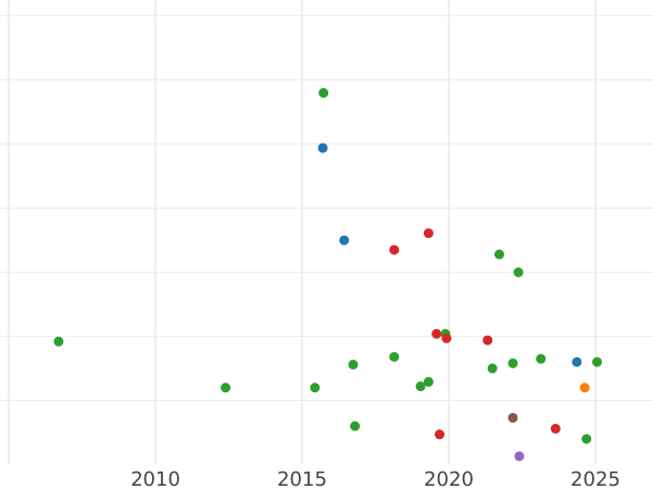 Auction sales chart Sixpence no date (1625-1642) "Fourth draped bust" Without outline - Silver Coin Value - United Kingdom, Charles I