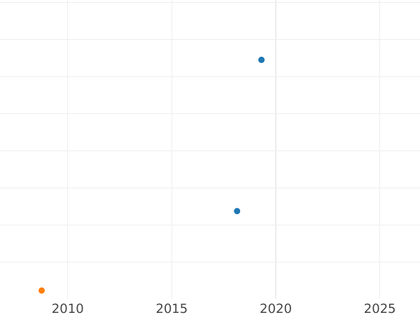Auction sales chart Sixpence no date (1642-1649) "Seventh portrait type" Shortened broad bust - Silver Coin Value - United Kingdom, Charles I