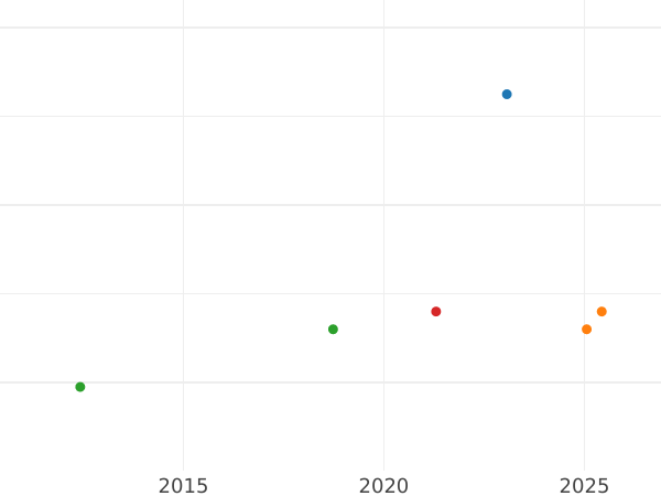 Auction sales chart 2 Pence (Halfgroat) no date (1625-1642) "Rose" Without outline - Silver Coin Value - United Kingdom, Charles I