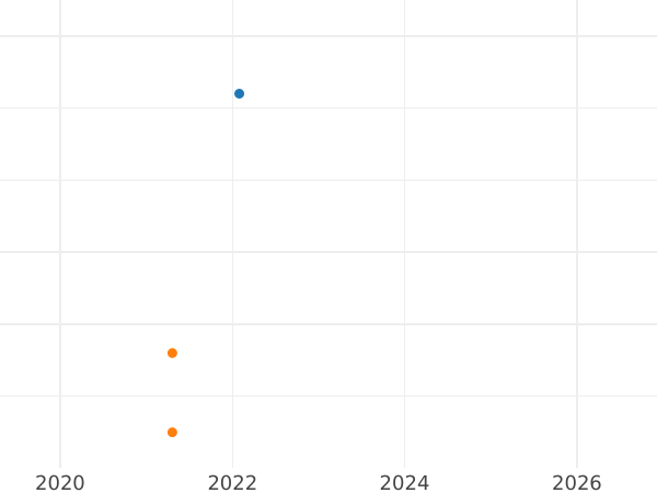 Auction sales chart 2 Pence (Halfgroat) no date (1625-1642) "Fourth draped bust" There is a border "CR" divided by shield - Silver Coin Value - United Kingdom, Charles I