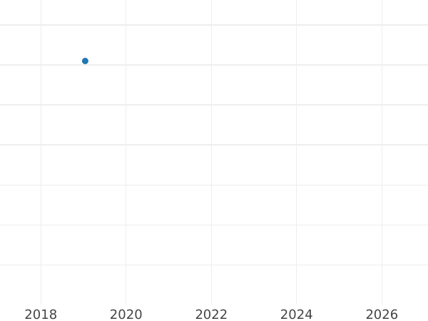 Auction sales chart 2 Pence (Halfgroat) no date (1625-1642) "Fourth draped bust" Without "CR" - Silver Coin Value - United Kingdom, Charles I