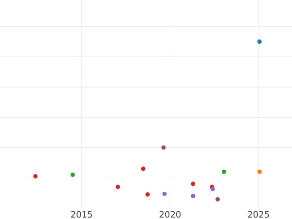 Auction sales chart 2 Pence (Halfgroat) no date (1625-1642) "Fourth draped bust" The shield is more round Without outline - Silver Coin Value - United Kingdom, Charles I