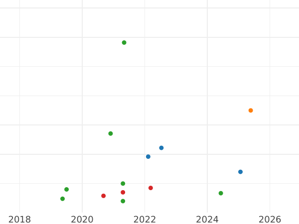 Auction sales chart 2 Pence (Halfgroat) no date (1625-1642) "Fourth draped bust" Rim on obverse or both sides - Silver Coin Value - United Kingdom, Charles I