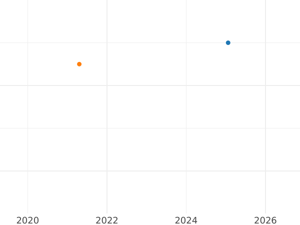 Auction sales chart 2 Pence (Halfgroat) no date (1625-1642) "Fourth draped bust" (P) (R) - Silver Coin Value - United Kingdom, Charles I