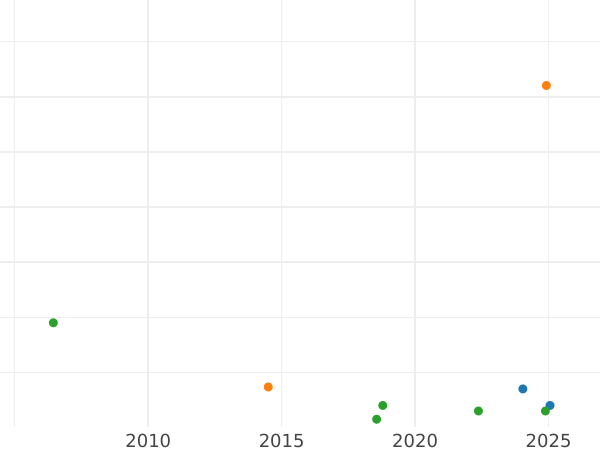 Auction sales chart Penny no date (1625-1642) "Rose" Without outline - Silver Coin Value - United Kingdom, Charles I