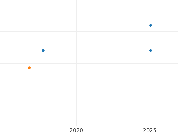 График аукционных продаж Пенни без года (1625-1642) "Второй тип портрета" Без обводки - цена серебряной монеты - Великобритания, Карл I