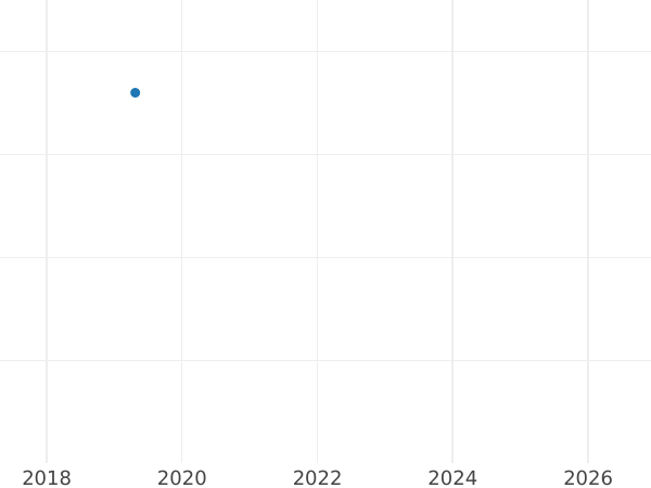 Auction sales chart Penny no date (1625-1642) "Third draped bust" Contour on one side - Silver Coin Value - United Kingdom, Charles I