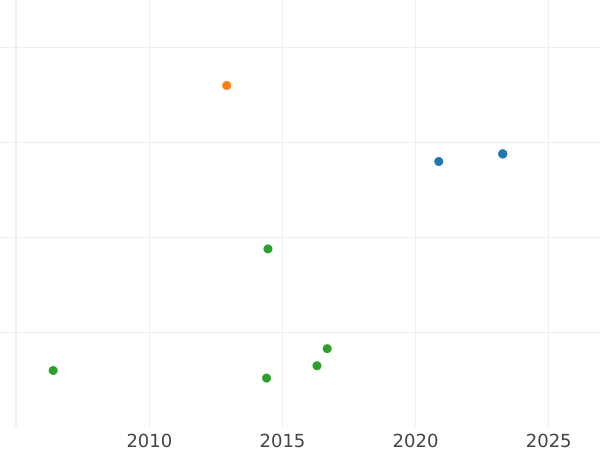 Auction sales chart Penny no date (1625-1642) "Fourth draped bust" Without "CR" There is an outline - Silver Coin Value - United Kingdom, Charles I