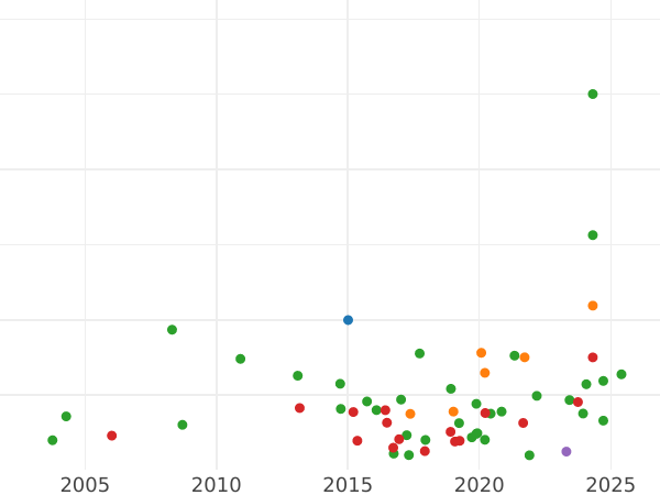 График аукционных продаж 1 шиллинг 1646 года "Тип 1645-1646" "NEWARK" - цена серебряной монеты - Великобритания, Карл I