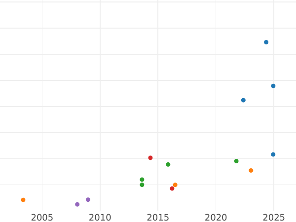 Gráfico de ventas en subastas Soberano Sin fecha (1603-1604) "Primer busto" - valor de la moneda de oro - Gran Bretaña, Jacobo I