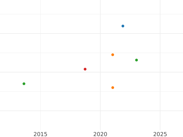 Gráfico de ventas en subastas Soberano Sin fecha (1603-1604) "Segundo busto" Armadura decorada - valor de la moneda de oro - Gran Bretaña, Jacobo I