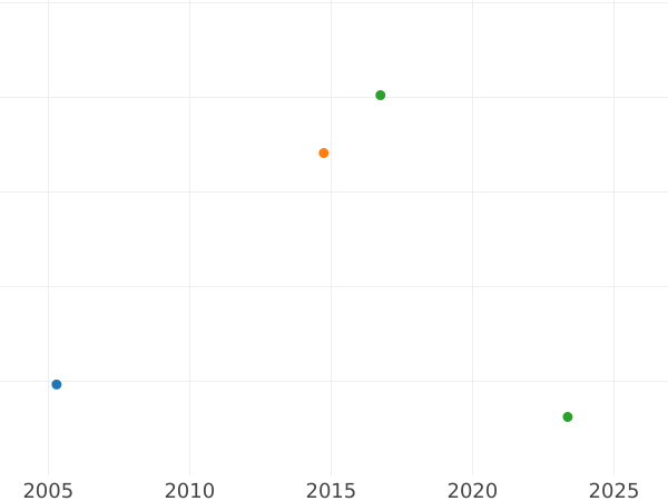 Gráfico de ventas en subastas 1 Corona Sin fecha (1603-1604) "Primera acuñación" - valor de la moneda de oro - Gran Bretaña, Jacobo I