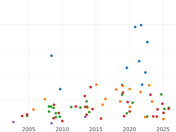 Auction sales chart Rose Ryal no date (1604-1619) "Second coinage" - Gold Coin Value - United Kingdom, James I