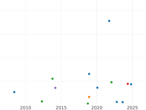 Auction sales chart Spur Ryal no date (1604-1619) "Second coinage" - Gold Coin Value - United Kingdom, James I