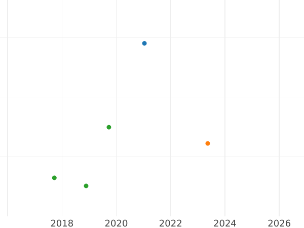 График аукционных продаж Энджел без года (1604-1619) "Второй выпуск" - цена золотой монеты - Великобритания, Яков I