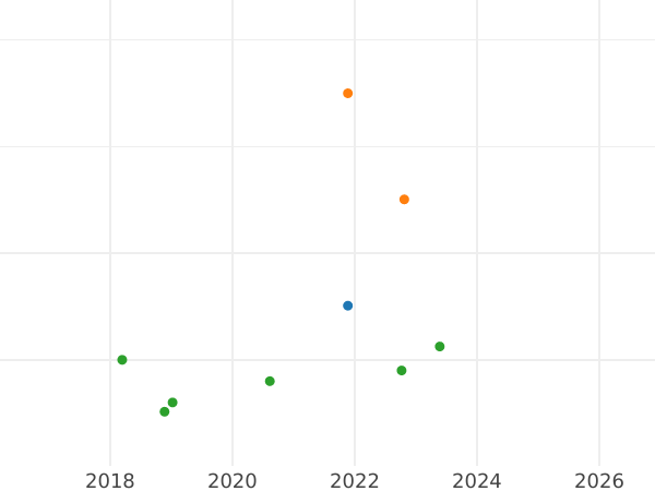 График аукционных продаж Энджел без года (1604-1619) "Второй выпуск" Отверстие - цена золотой монеты - Великобритания, Яков I