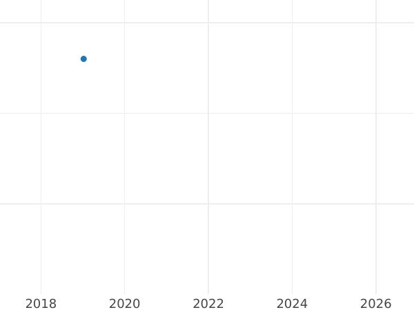 График аукционных продаж 1/2 энджела без года (1604-1619) "Второй выпуск" - цена золотой монеты - Великобритания, Яков I