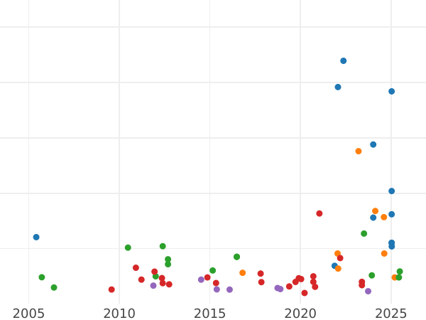 Wykres sprzedaży aukcyjnej Unite bez daty (1604-1619) "Drugi popiersie" - cena złotej monety - Wielka Brytania, Jakub I