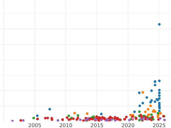 Auction sales chart Unite no date (1604-1619) "Fourth bust" - Gold Coin Value - United Kingdom, James I