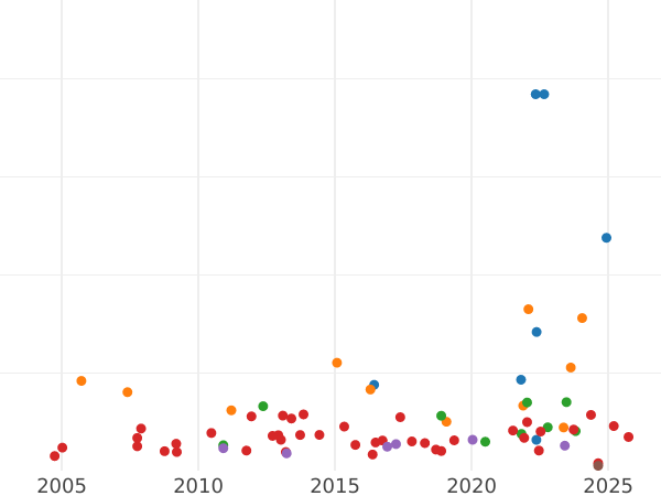 Auction sales chart Unite no date (1604-1619) "Quintus bust" - Gold Coin Value - United Kingdom, James I