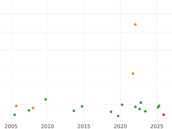 График аукционных продаж 2 кроны (Двойная крона) без года (1604-1619) "Третий бюст" - цена золотой монеты - Великобритания, Яков I