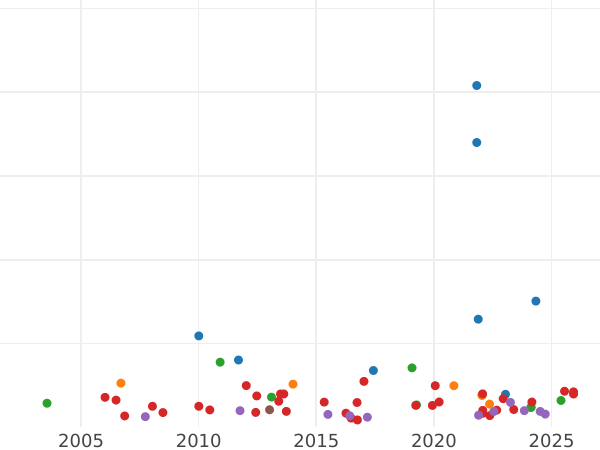 Gráfico de ventas en subastas Doble corona Sin fecha (1604-1619) "Cuarto busto" - valor de la moneda de oro - Gran Bretaña, Jacobo I