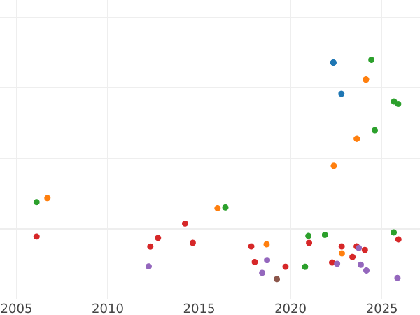 График аукционных продаж 1 крона без года (1604-1619) "Третий бюст" - цена золотой монеты - Великобритания, Яков I