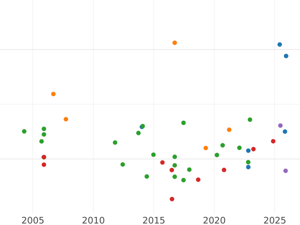 График аукционных продаж 1/2 кроны (Полукрона) без года (1604-1619) "Первый бюст" - цена золотой монеты - Великобритания, Яков I