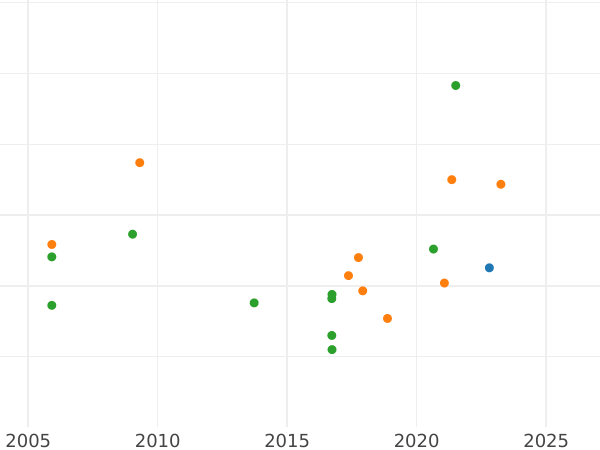 График аукционных продаж 1/2 кроны (Полукрона) без года (1604-1619) "Третий бюст" - цена золотой монеты - Великобритания, Яков I