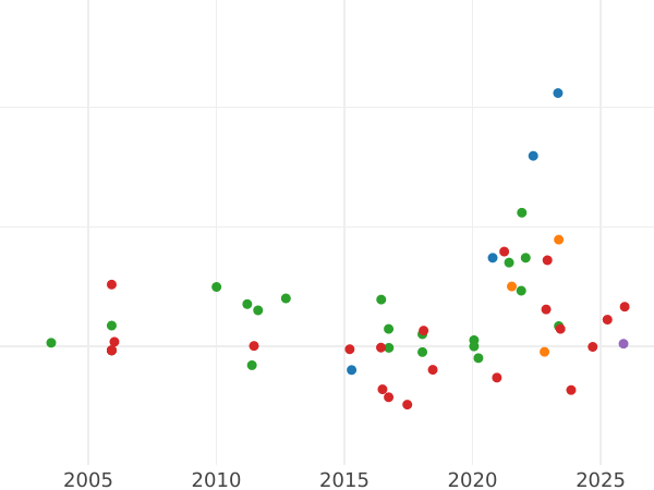 График аукционных продаж 1/2 кроны (Полукрона) без года (1604-1619) "Пятый бюст" - цена золотой монеты - Великобритания, Яков I
