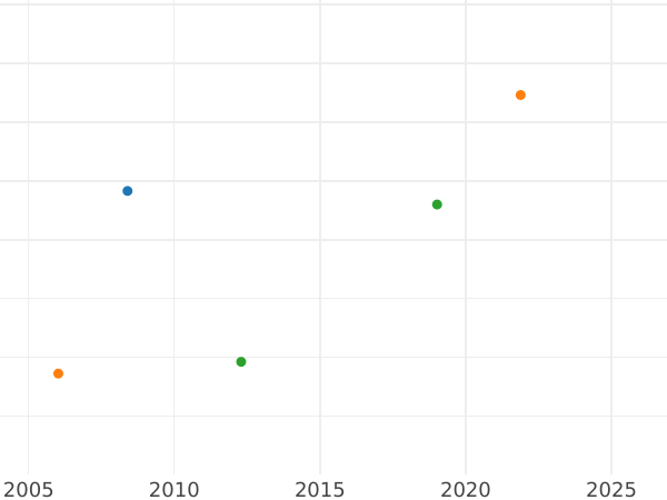 Auction sales chart Rose Ryal no date (1619-1625) "Third coinage" Unadorned throne back - Gold Coin Value - United Kingdom, James I