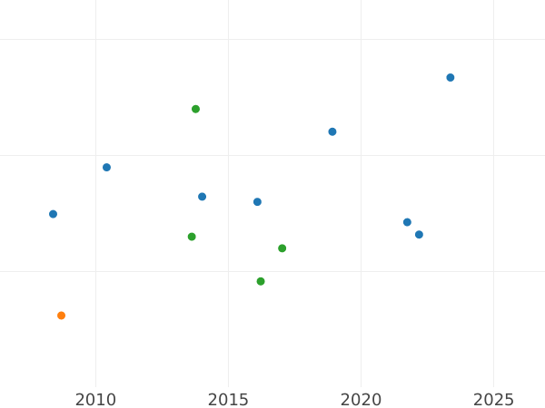 Auction sales chart Spur Ryal no date (1619-1625) "Third coinage" - Gold Coin Value - United Kingdom, James I
