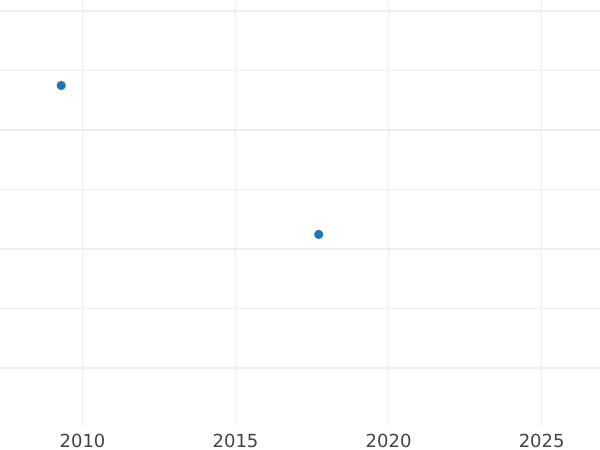 Auction sales chart Angel no date (1619-1625) "Third coinage" Hole - Gold Coin Value - United Kingdom, James I
