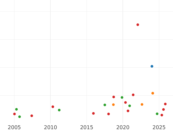 Auction sales chart Laurel no date (1619-1625) "First bust" - Gold Coin Value - United Kingdom, James I